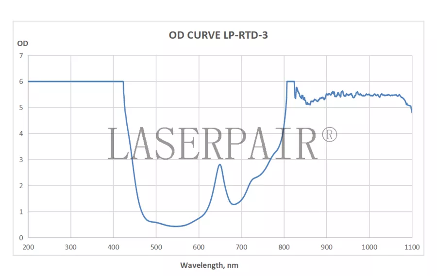 OD-CURVE-RTD